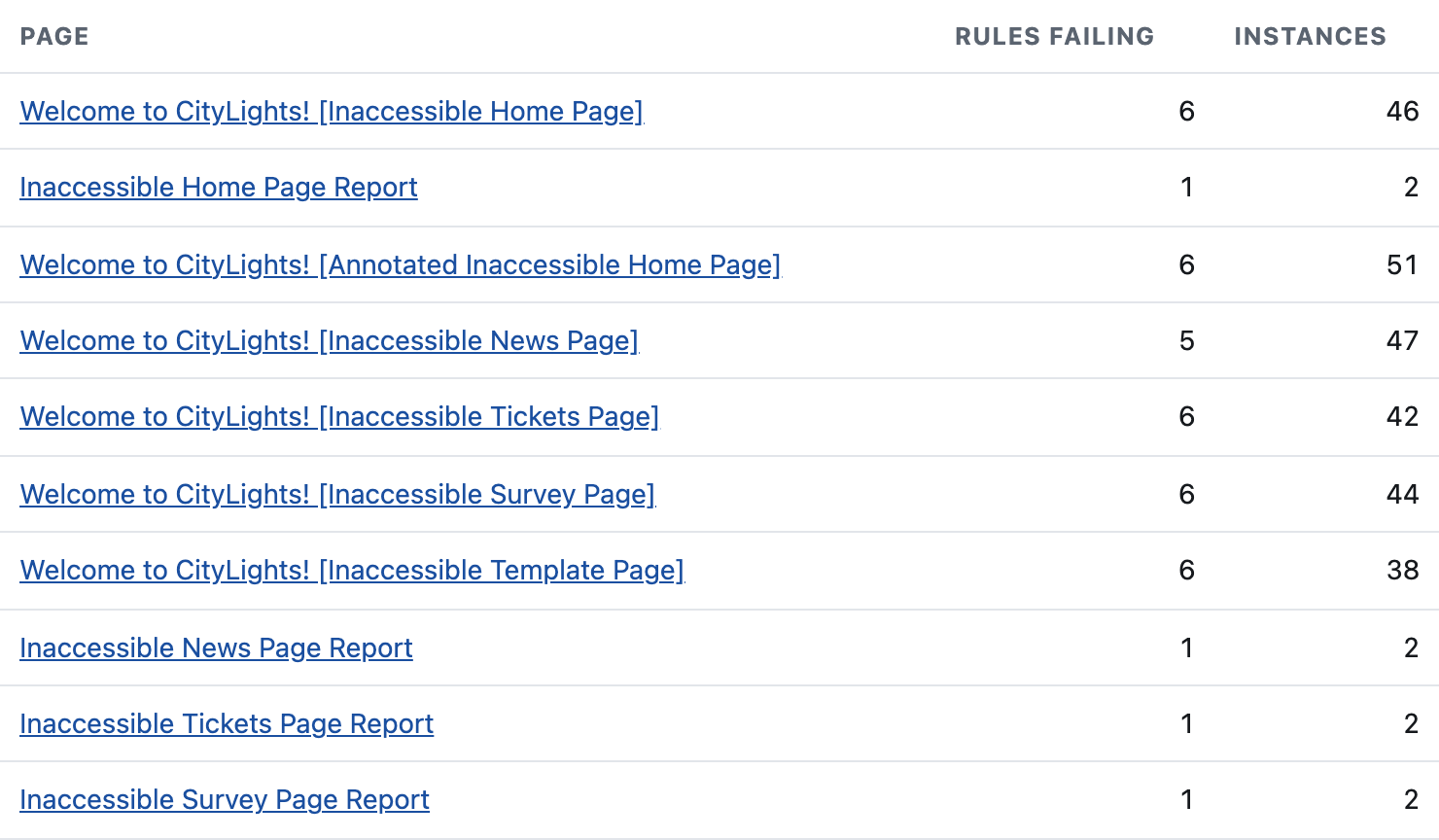 The pages table from the report, listing each page tested with the number of rules failing and instances on it.